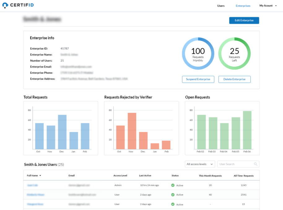 CertifID Customer Statistics