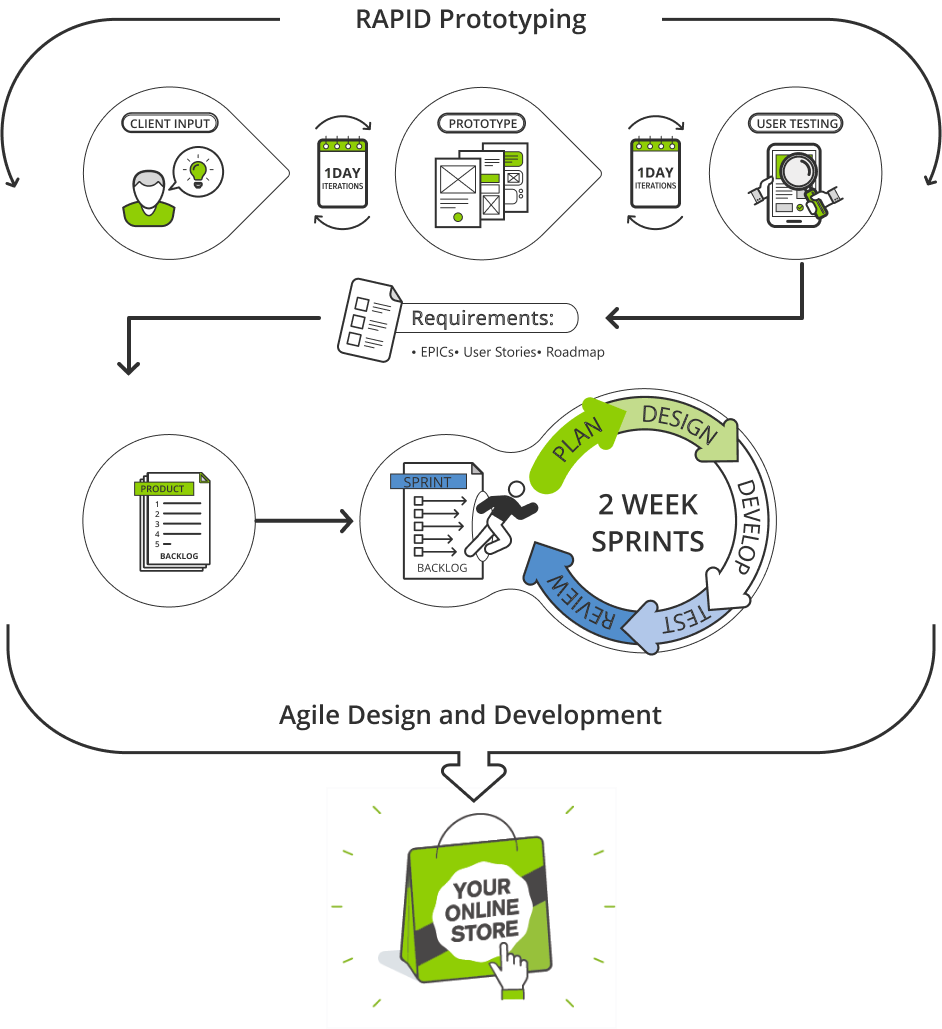 Our Software Development Process