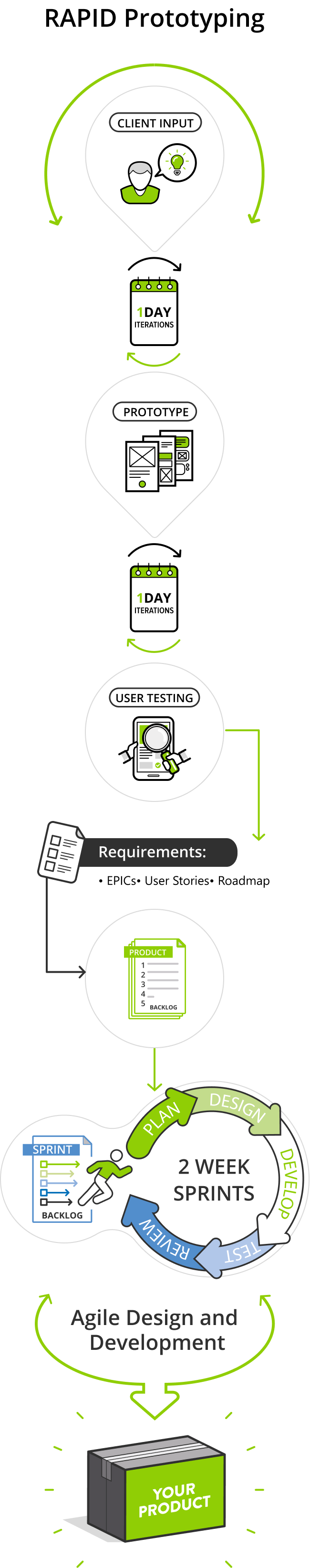 Rapid Prototyping Mobile