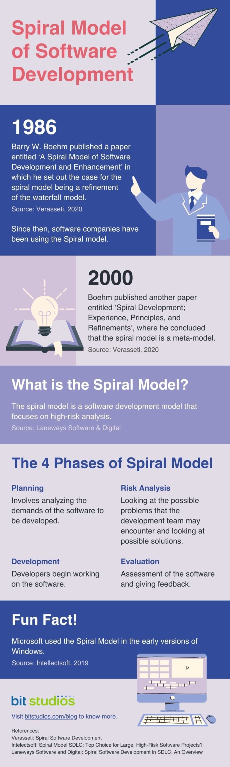 Spiral Model In Software Development Infographics