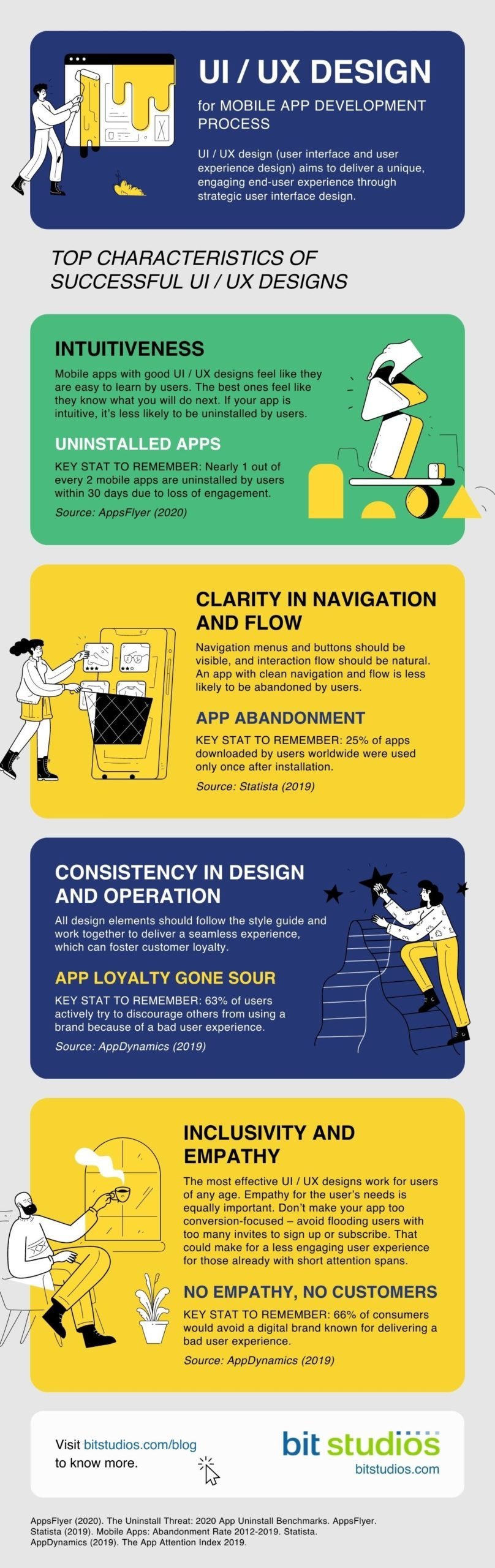 UI / UX Design In Mobile App Development Process - Infographics by BIT Studios