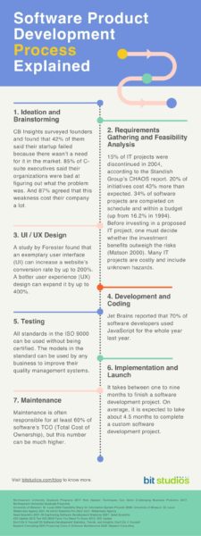 Guide to the Software Product Development Process | BIT Studios