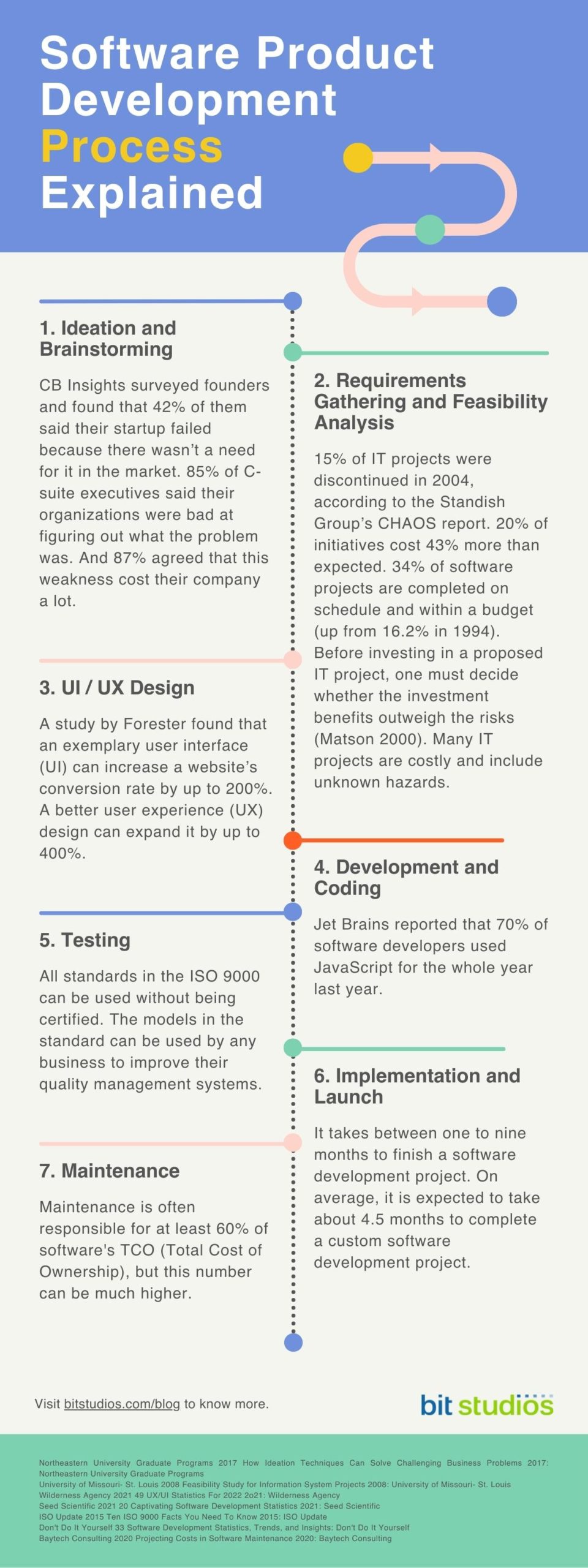 Software Product Development Steps