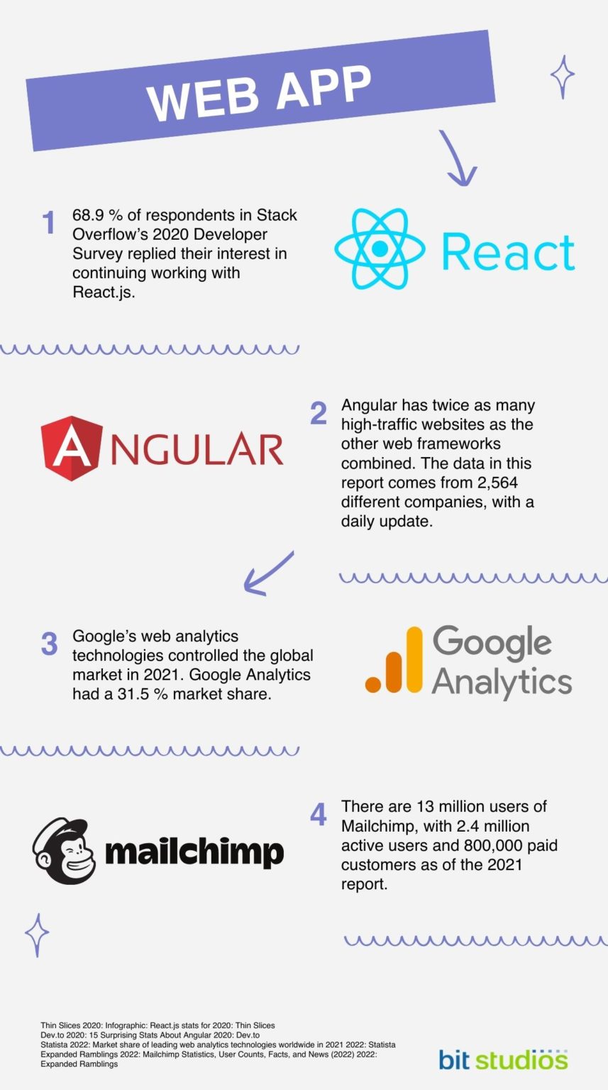Different Types Of Mobile Applications with Examples BIT Studios