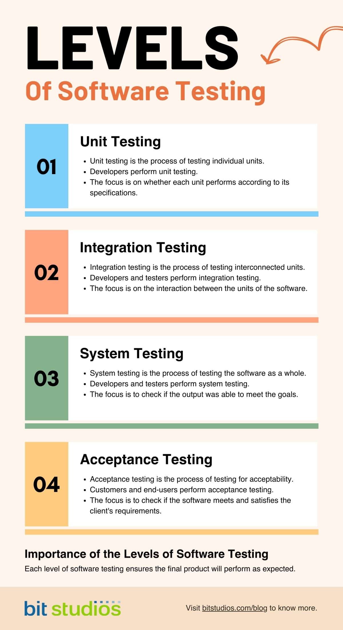 Different Levels of Software Testing