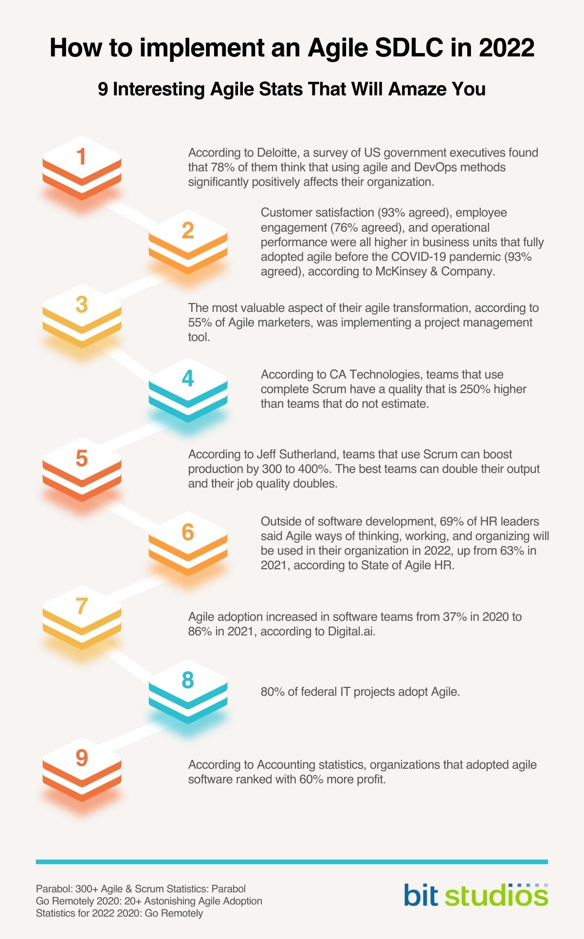 How to implement an Agile SDLC in 2022