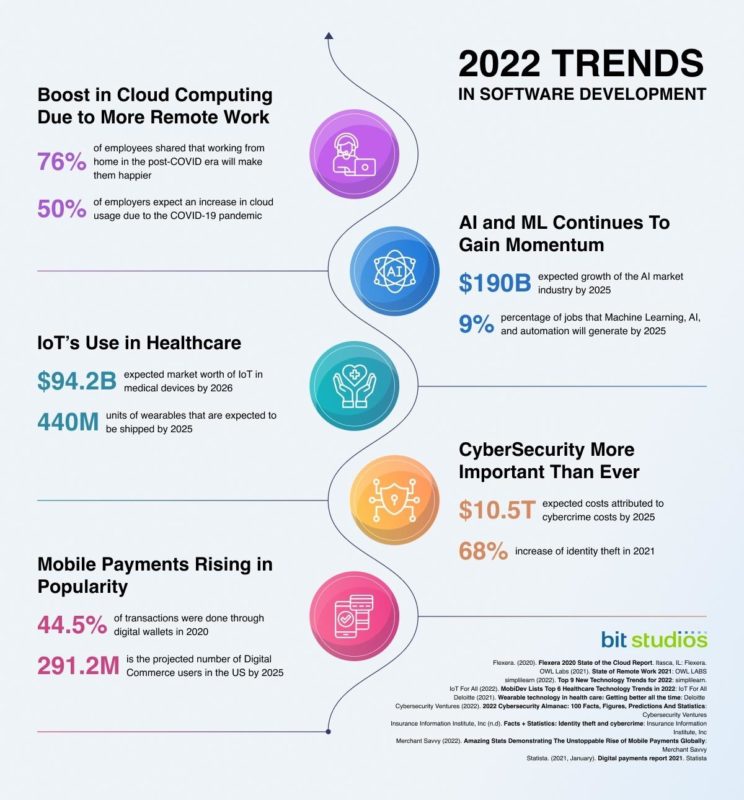 Latest Trends Related To Software Development