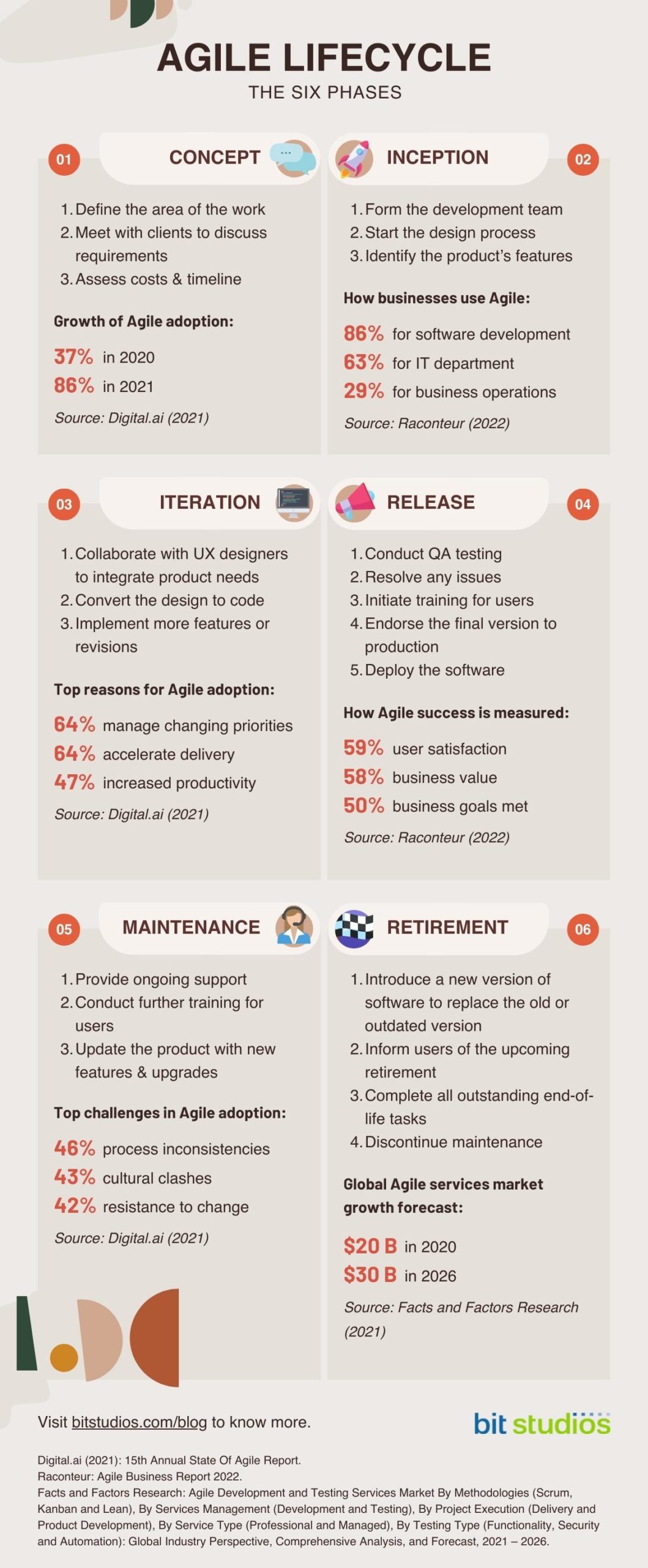 The Six Phases Of The Agile Lifecycle