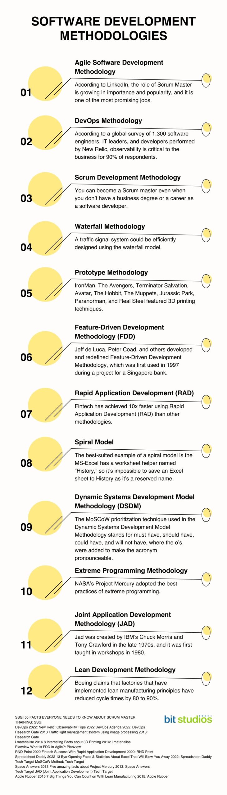 Software Development Methodologies Infographics