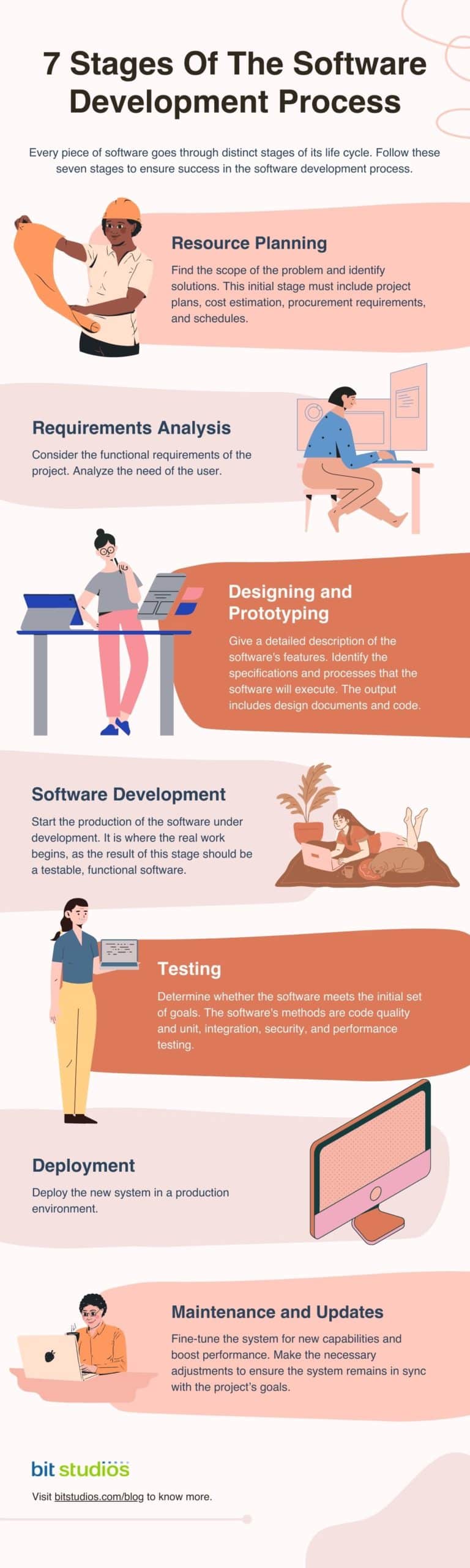 Stages of Software Development Process