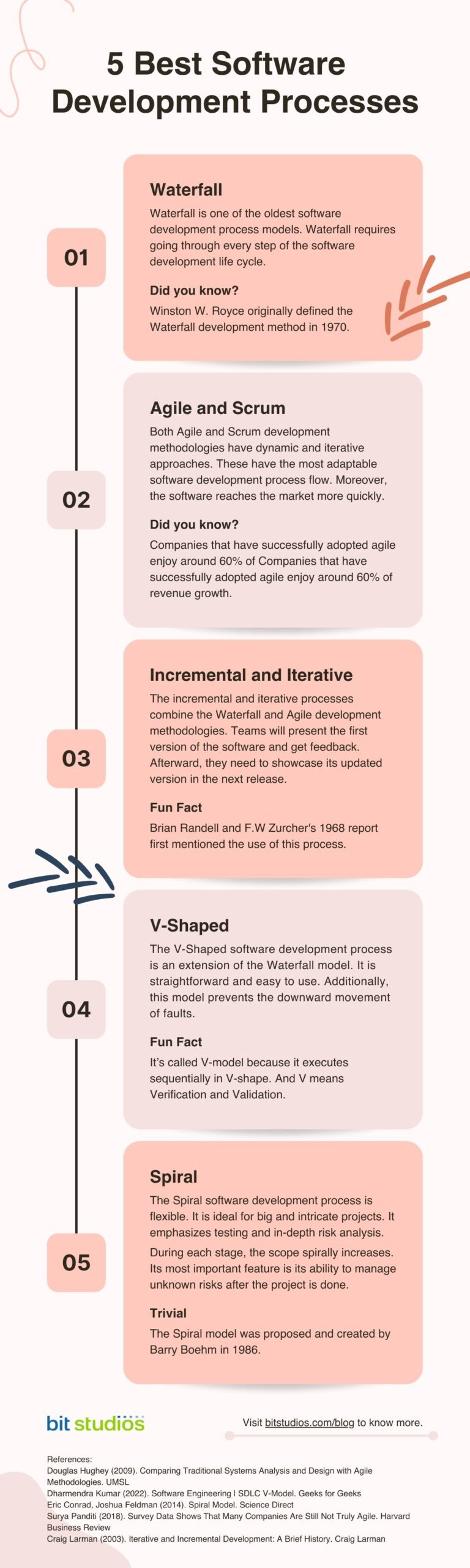 The Best Software Development Processes