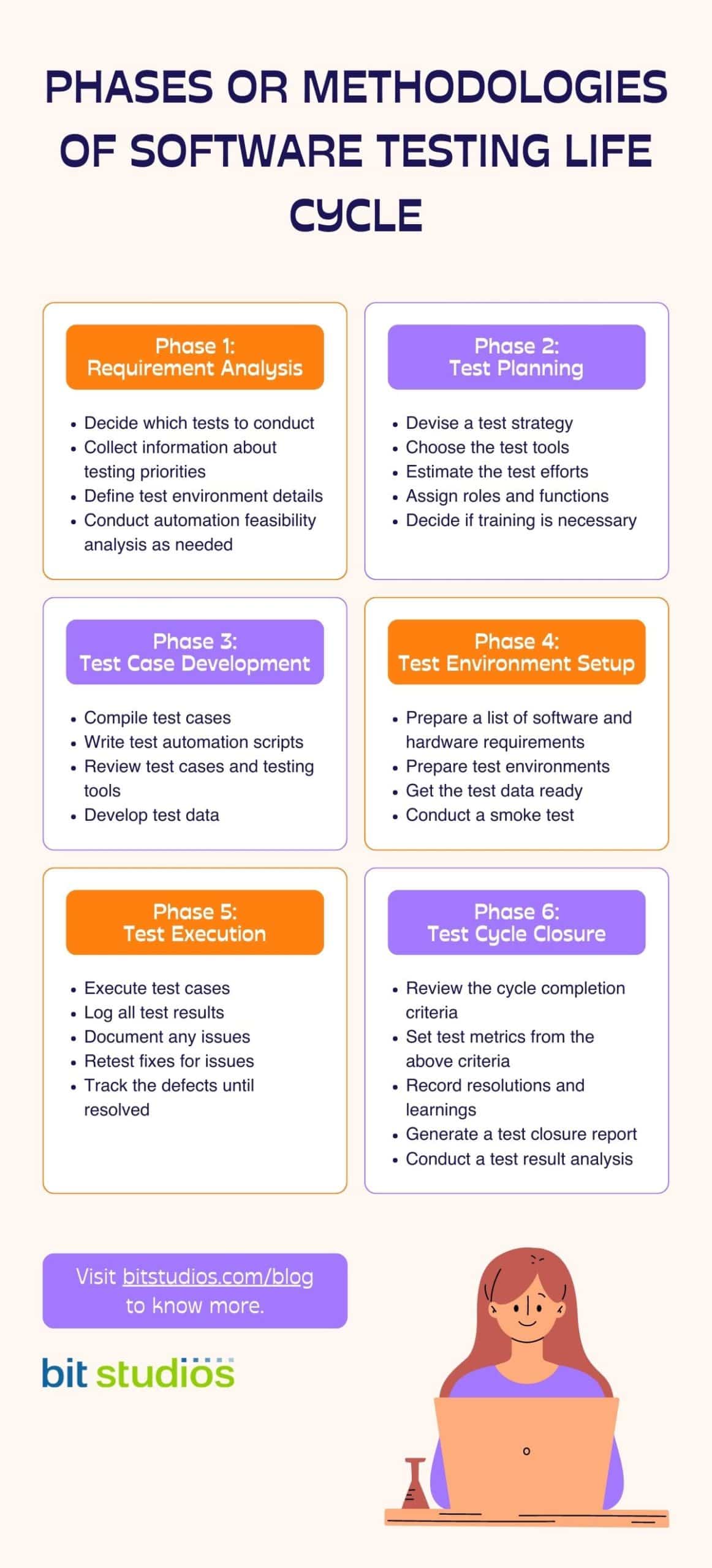 Phases or Methodologies of Software Testing Life Cycle