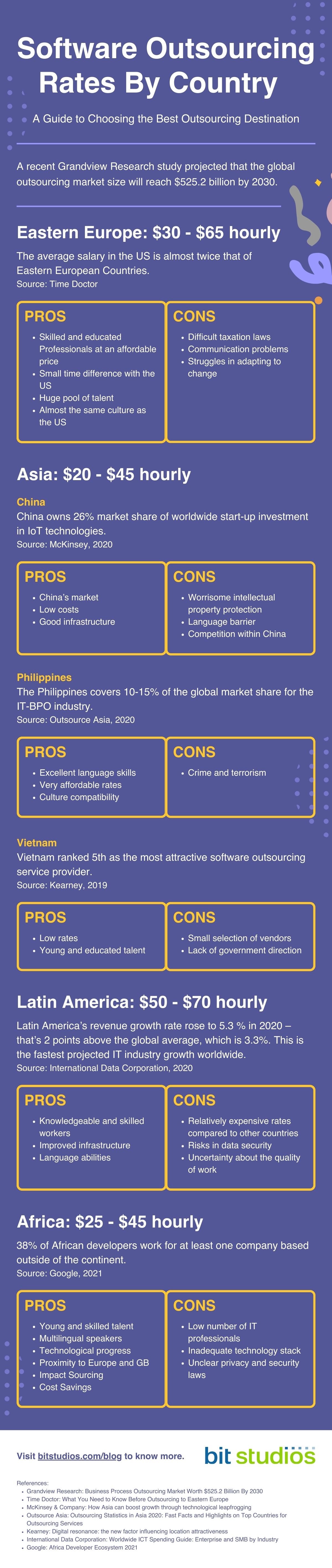 Software Outsourcing Rates in 2022 Infographics