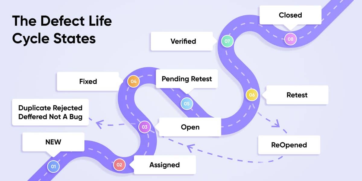 Anatomy of Bug Life Cycle in Software Testing