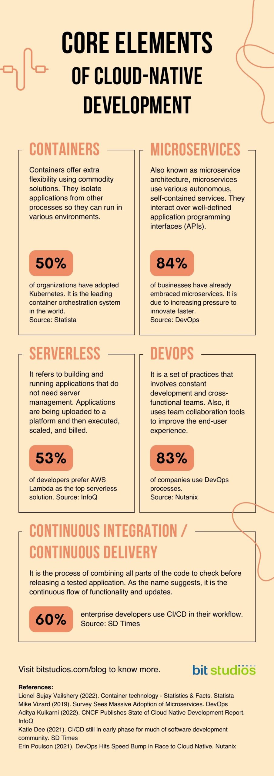 Core Elements of Cloud-Native Development