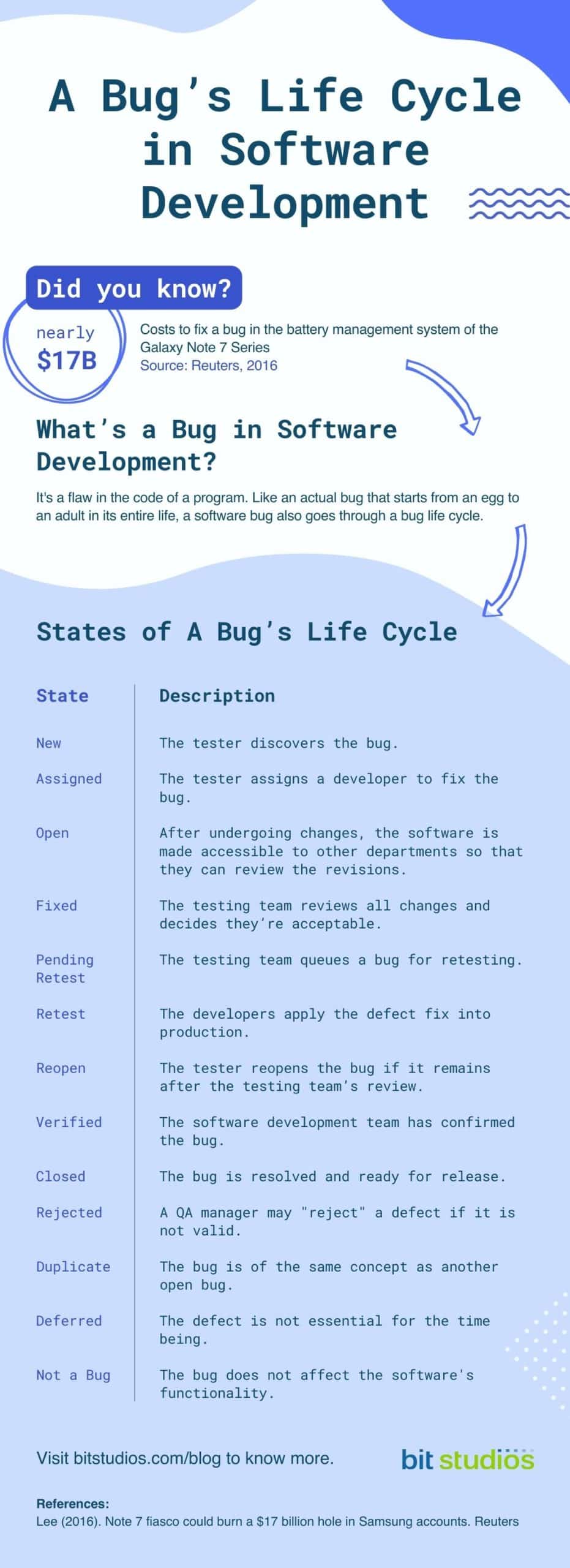 Defect Life Cycle States