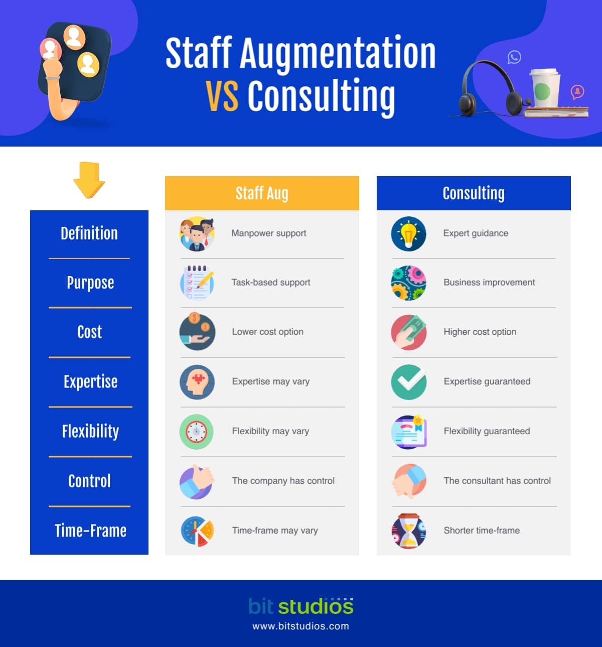 Staff Augmentation vs. Consulting: What Should You Choose? - Infographics by BIT Studios