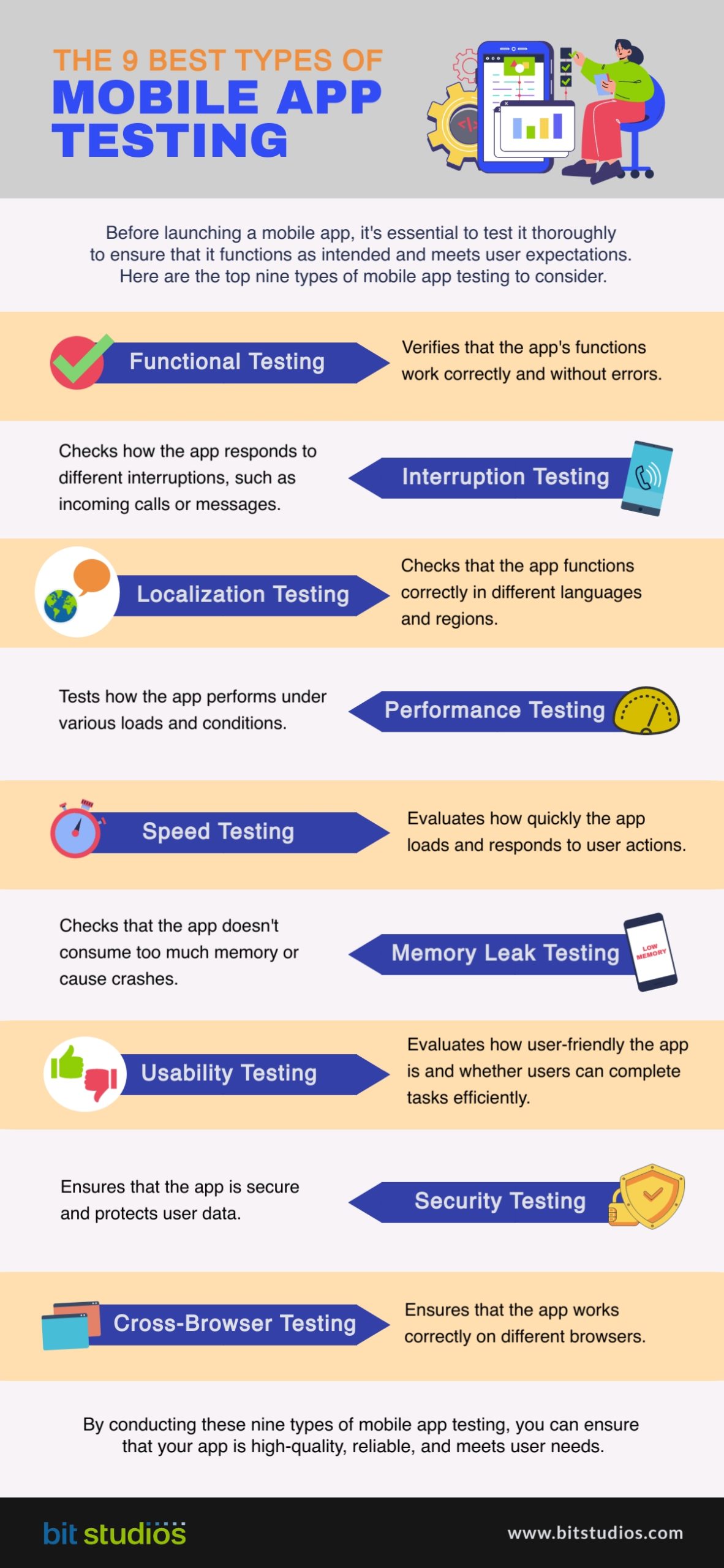 The 9 Best Types of Mobile App Testing - Infographics by BIT Studios