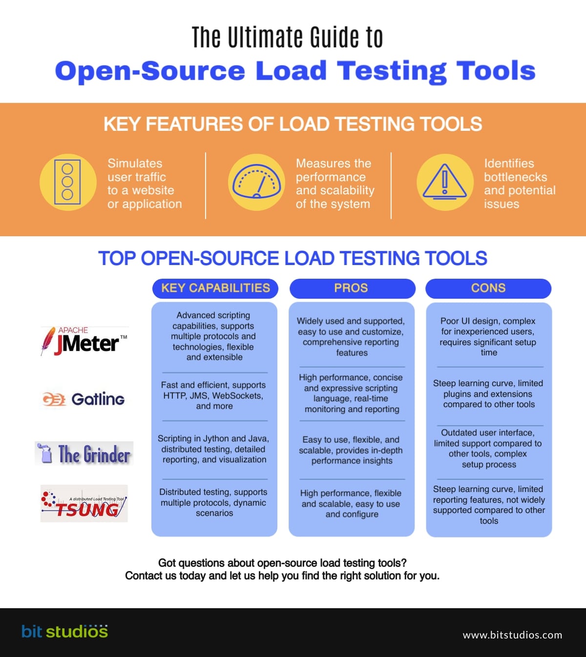 Open Source Load Testing Tools - The Ultimate Guide to Open-Source Load Testing Tools - Infographics by BIT Studios