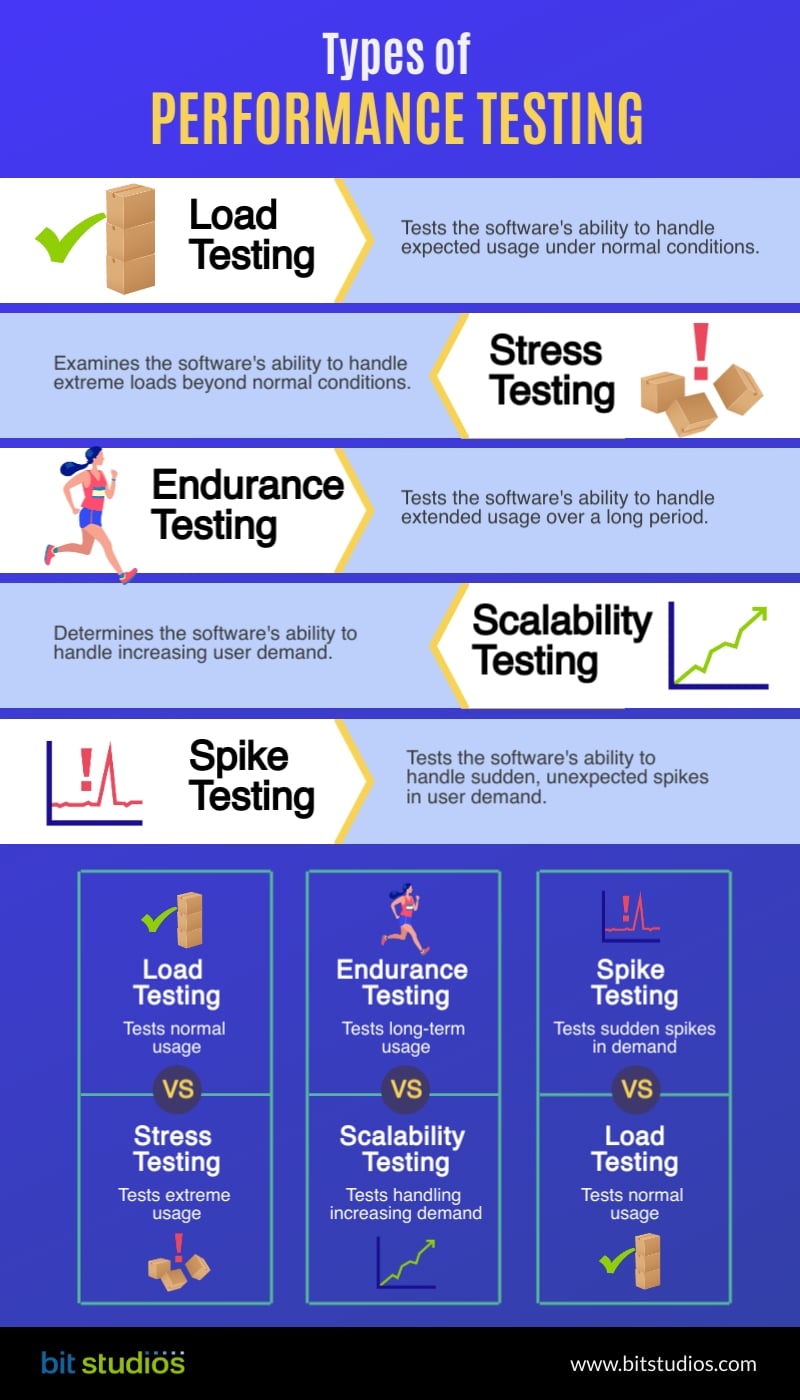 Types of Performance Testing - Infographics by BIT Studios
