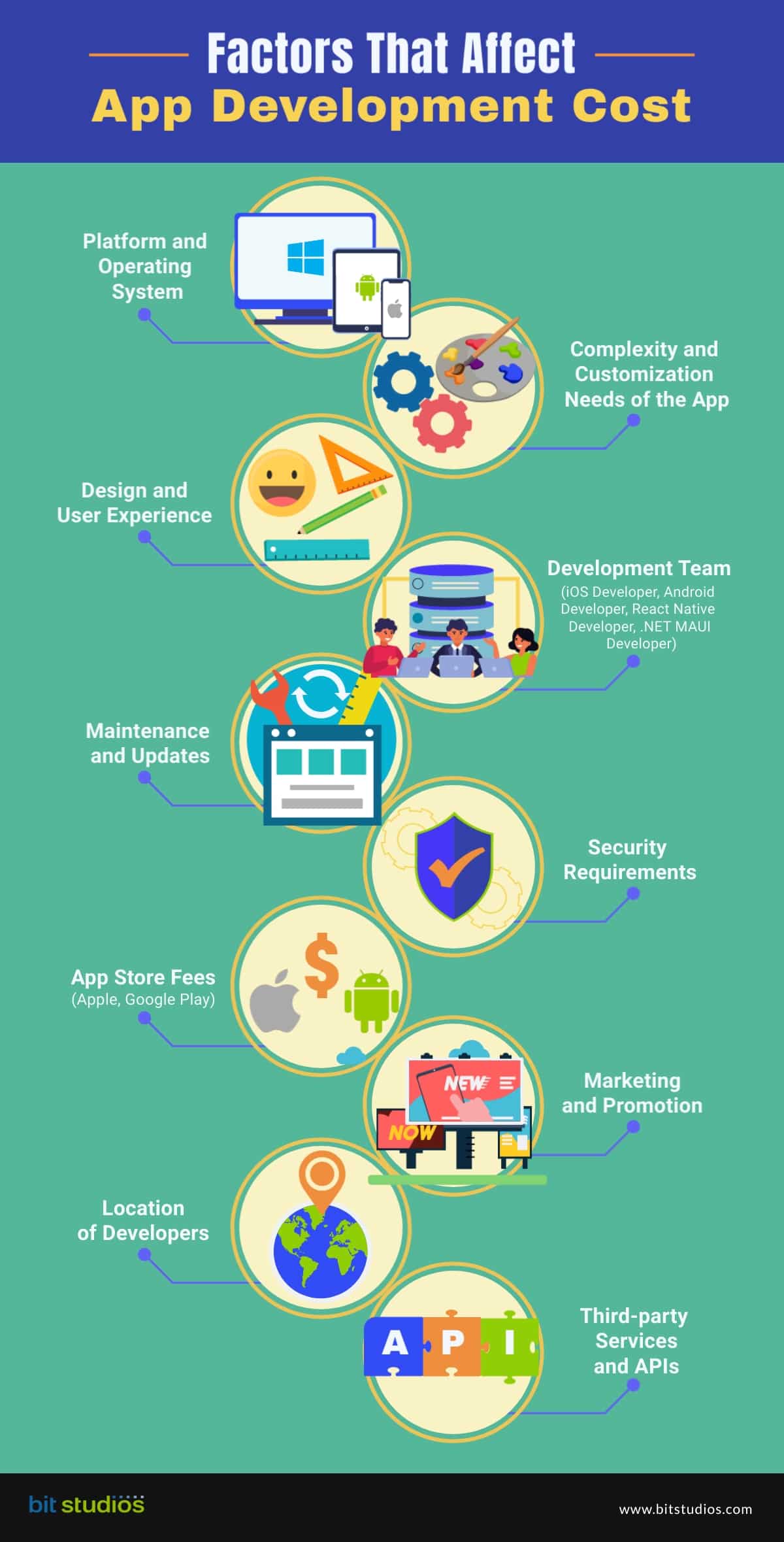 Factors That Affect App Development Cost [Infographics]