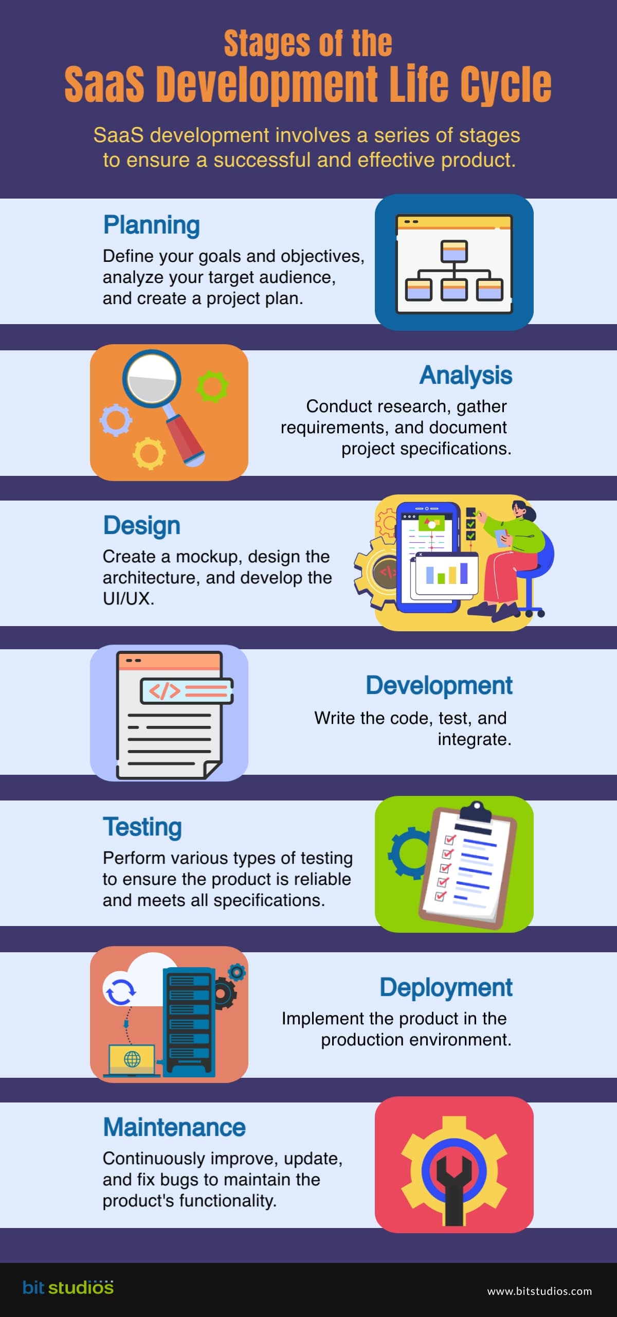 What Are the Stages of the SaaS Software Development Life Cycle? - Stages of the SaaS Development Life Cycle - BIT Studios