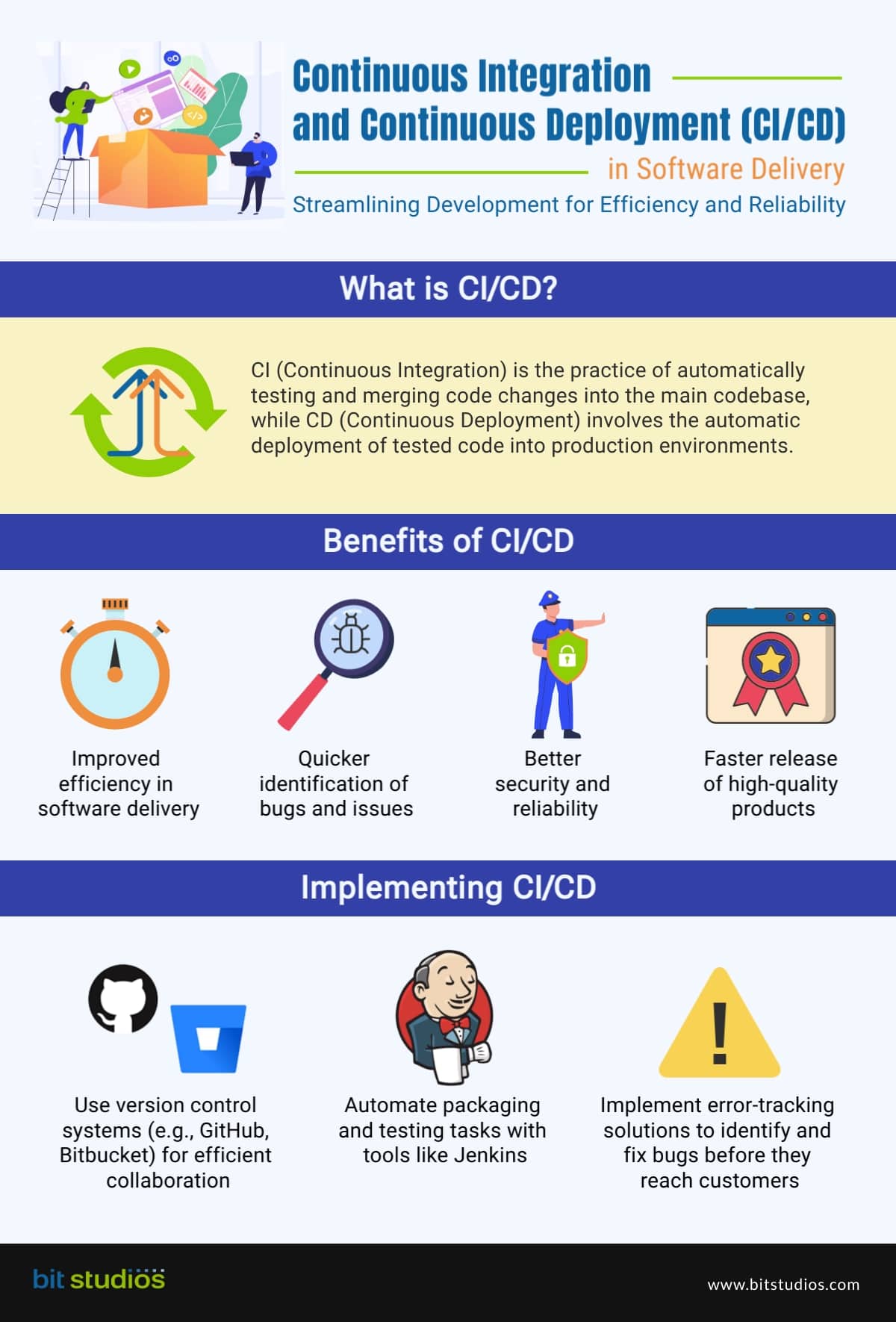 Continuous Integration and Continuous Deployment (CI/CD) in Software Delivery [Infographics]