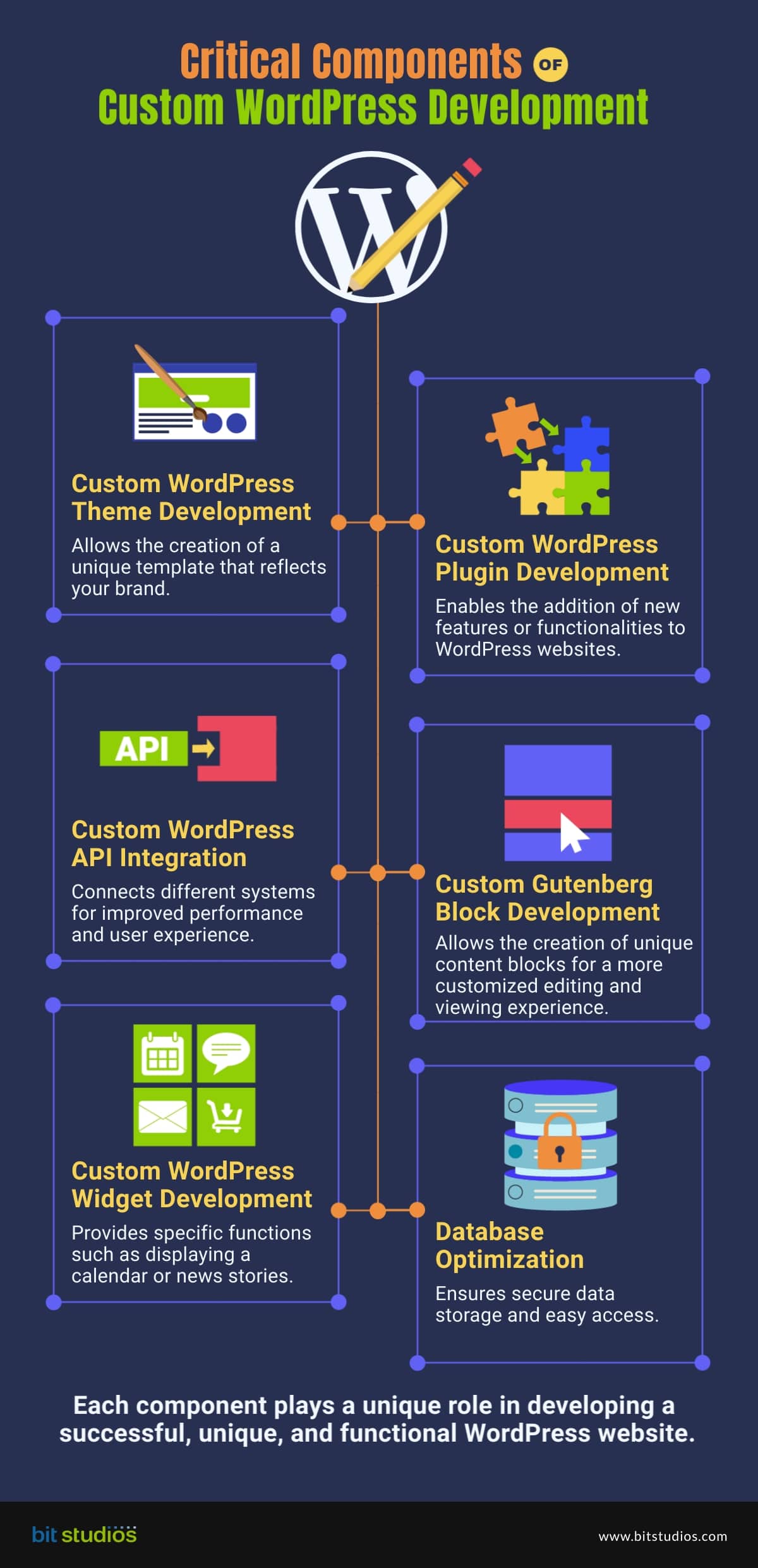 Critical Components of Custom WordPress Development