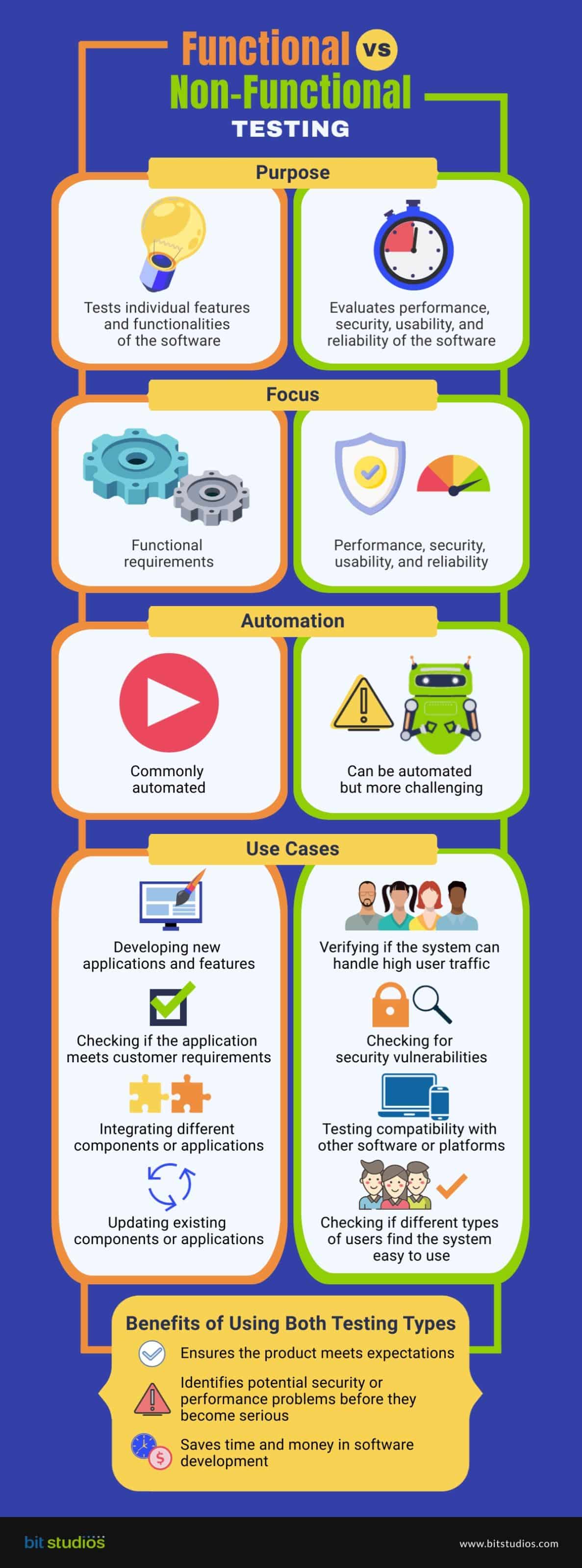 Functional vs. Non-Functional Testing: What’s the Difference? [Infographics]