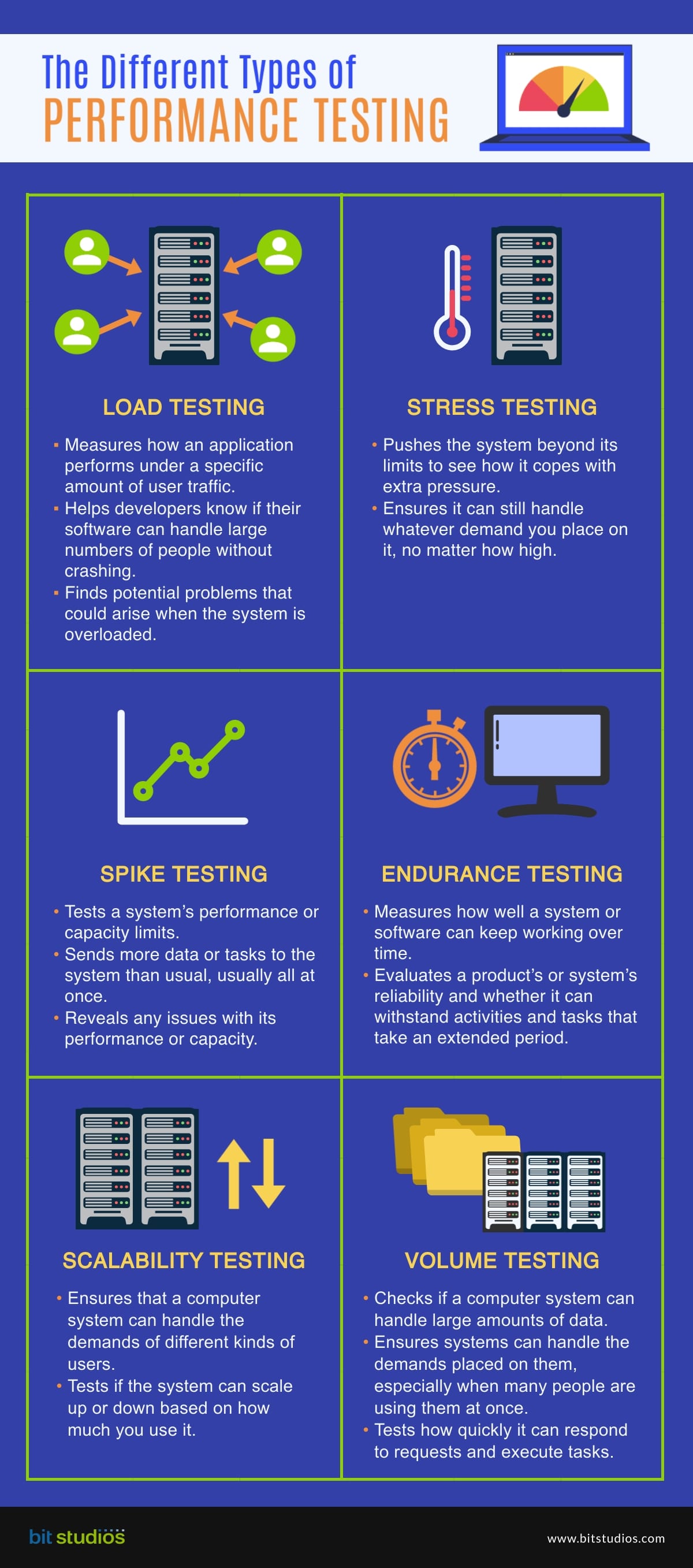 What Are the Different Types of Performance Testing? [Infographics]