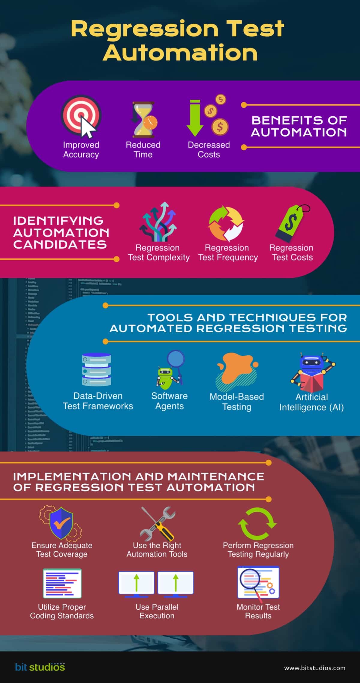Regression Test Automation [infographics]