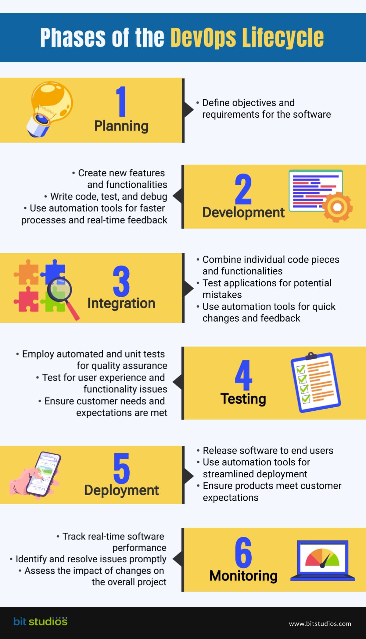 Phases of the DevOps Lifecycle - Infographics by BIT Studios