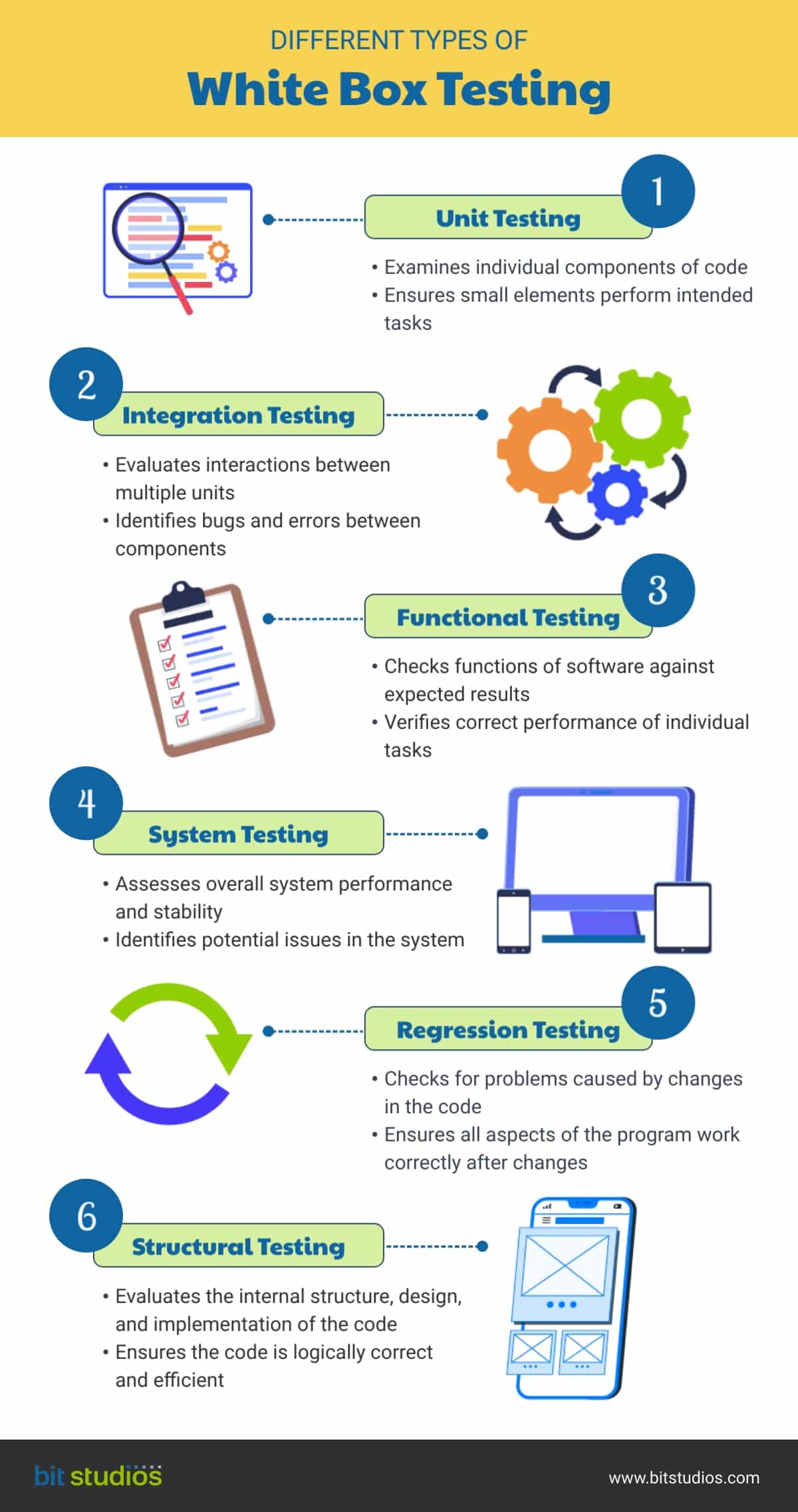 Different Types of White Box Testing [Infographics]