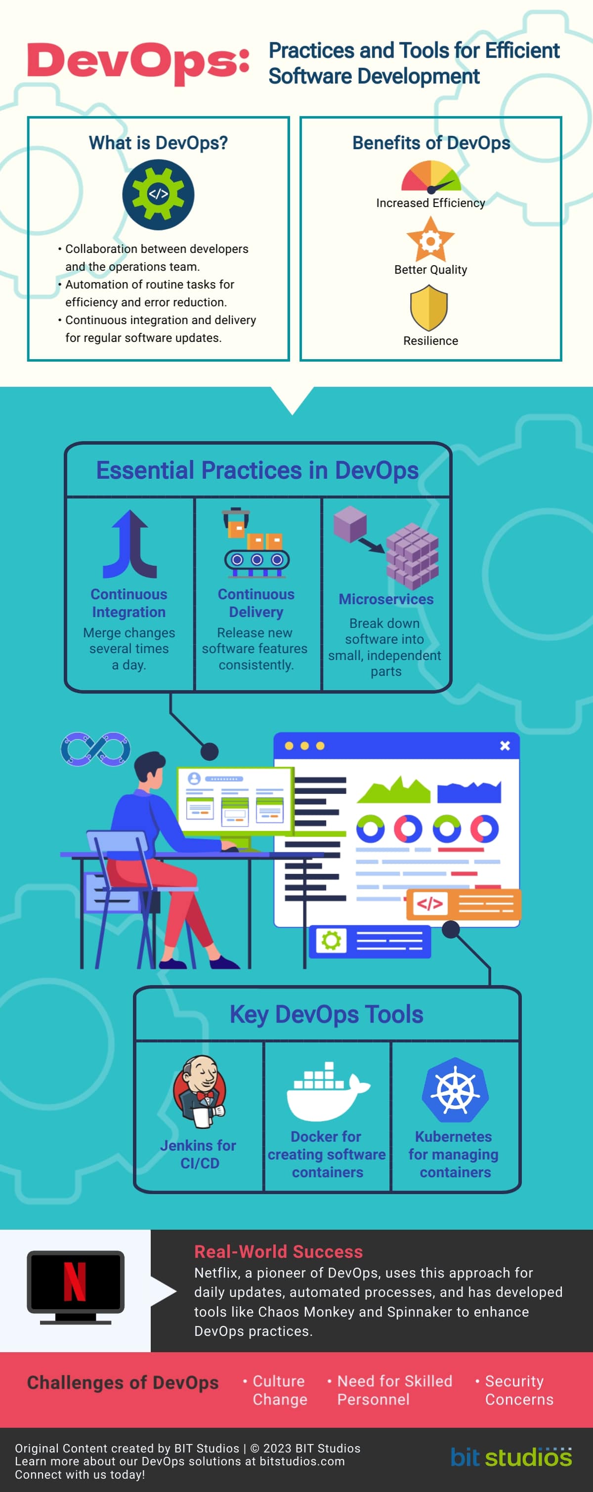 Essential Practices and Tools in DevOps - Infographcis by BIT Studios